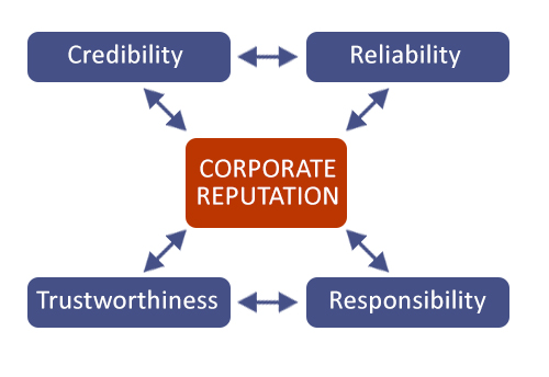4 Elements of Corporate Reputation