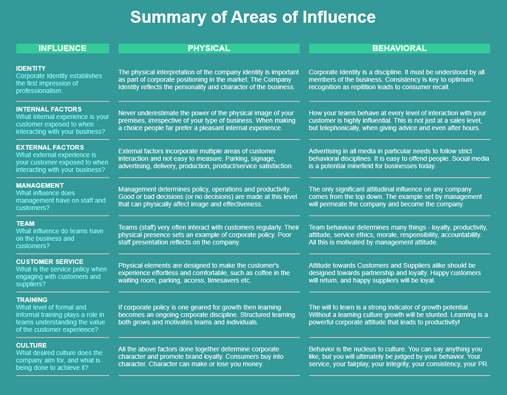 Areas of influence CRM